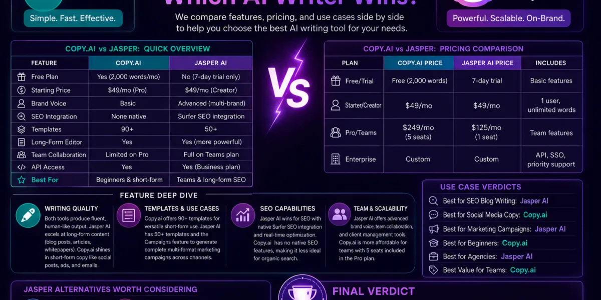 Copy.ai vs Jasper